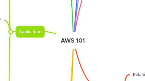 Mind Map: AWS 101