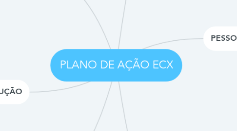 Mind Map: PLANO DE AÇÃO ECX