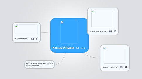 Mind Map: PSICOANALISIS