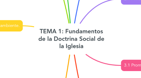Mind Map: TEMA 1: Fundamentos de la Doctrina Social de la Iglesia