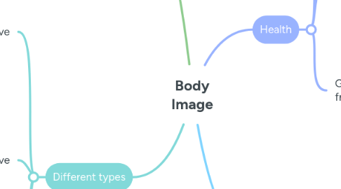 Mind Map: Body Image