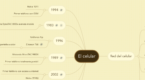 Mind Map: El celular