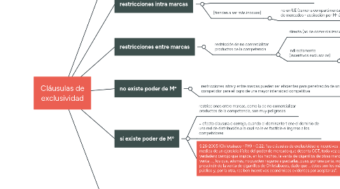 Mind Map: Cláusulas de exclusividad