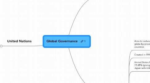 Mind Map: Global Governance