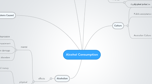 Mind Map: Alcohol Consumption