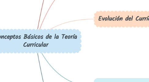 Mind Map: Conceptos Básicos de la Teoría Curricular