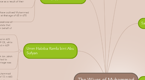 Mind Map: The Wives of Muhammad