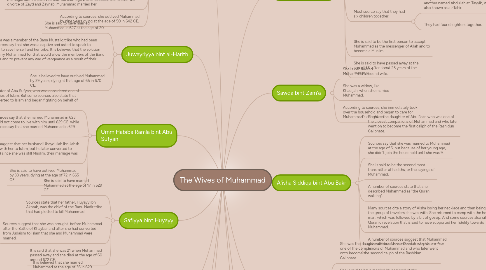 Mind Map: The Wives of Muhammad