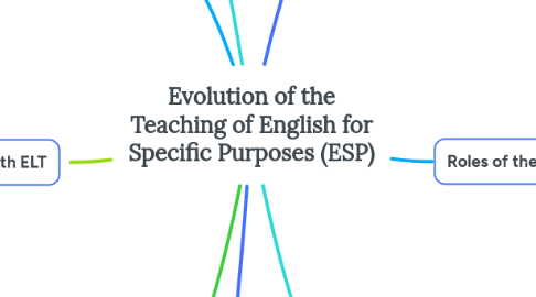 Mind Map: Evolution of the Teaching of English for Specific Purposes (ESP)