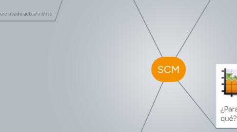 Mind Map: SCM