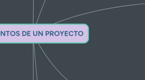 Mind Map: ELEMENTOS DE UN PROYECTO