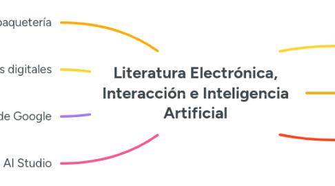 Mind Map: Literatura Electrónica, Interacción e Inteligencia Artificial