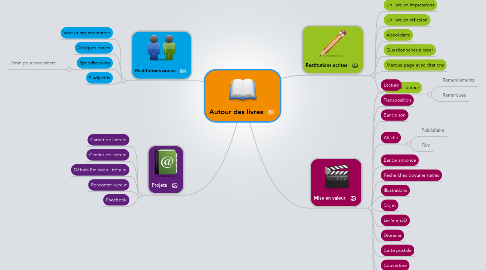 Mind Map: Autour des livres