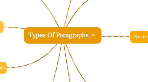 Mind Map: Types Of Paragraphs