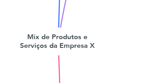 Mind Map: Mix de Produtos e Serviços da Empresa X