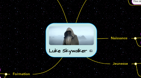 Mind Map: Luke Skywalker