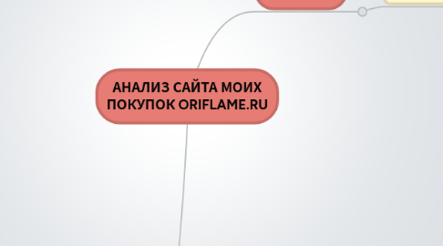 Mind Map: АНАЛИЗ САЙТА МОИХ ПОКУПОК ORIFLAME.RU