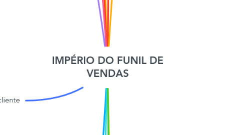 Mind Map: IMPÉRIO DO FUNIL DE VENDAS