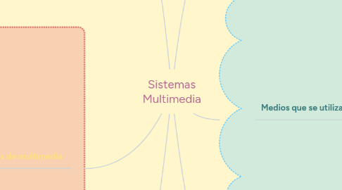 Mind Map: Sistemas Multimedia