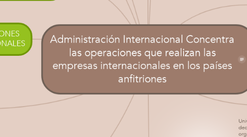Mind Map: Administración Internacional Concentra las operaciones que realizan las empresas internacionales en los países anfitriones