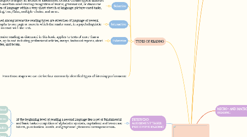 Mind Map: ASSESSING READING