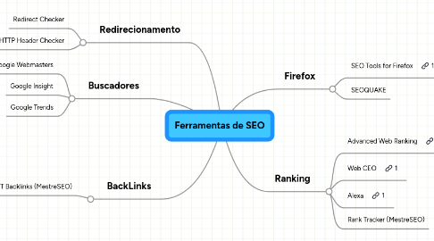 Mind Map: Ferramentas de SEO