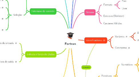 Mind Map: Fortran