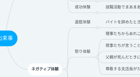 Mind Map: 出来事