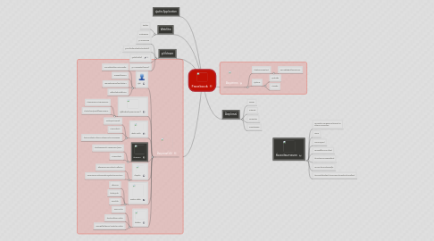 Mind Map: Facebook