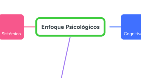 Mind Map: Enfoque Psicológicos