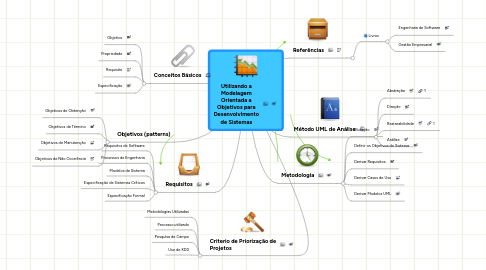 Mind Map: Utilizando a Modelagem Orientada a Objetivos para Desenvolvimento de Sistemas