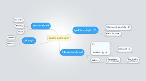 Mind Map: Ljudets egenskaper