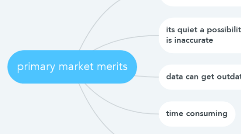Mind Map: primary market merits