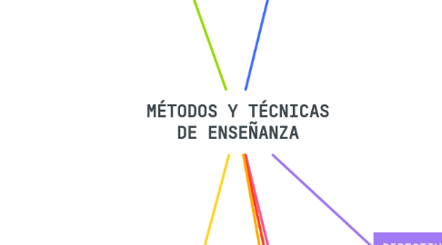 Mind Map: MÉTODOS Y TÉCNICAS DE ENSEÑANZA