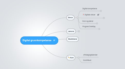 Mind Map: Digital grunnkompetanse