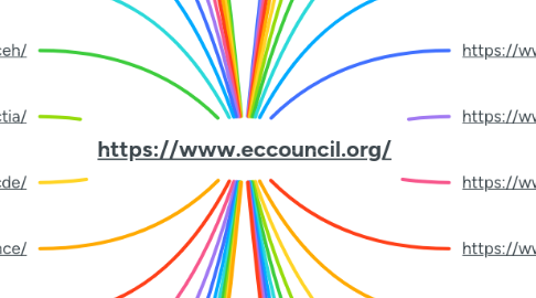 Mind Map: https://www.eccouncil.org/