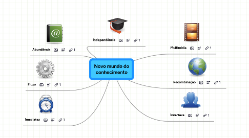 Mind Map: Novo mundo do conhecimento