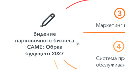 Mind Map: Видение парковочного бизнеса САМЕ: Образ будущего 2027