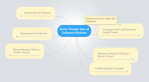 Mind Map: Seven Deadly Sins of Software Reviews