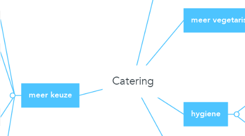 Mind Map: Catering