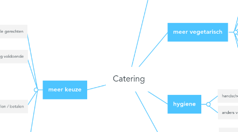 Mind Map: Catering