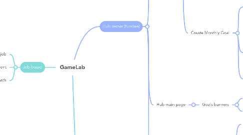 Mind Map: GameLab