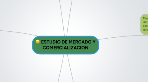 Mind Map: ESTUDIO DE MERCADO Y COMERCIALIZACION