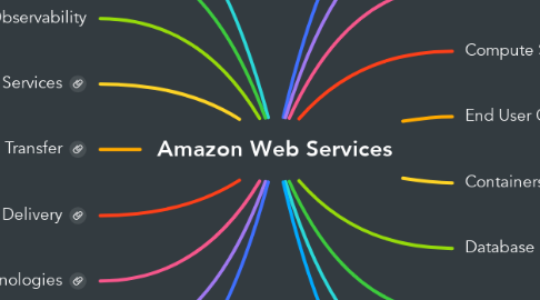 Mind Map: Amazon Web Services