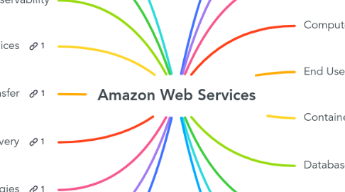 Mind Map: Amazon Web Services