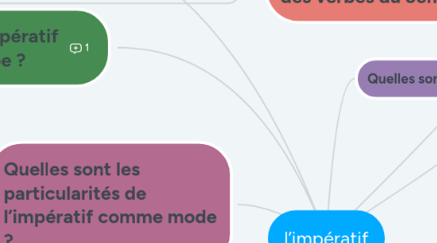 Mind Map: l’impératif