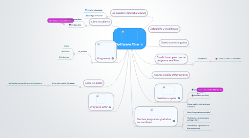 Mind Map: Software libre