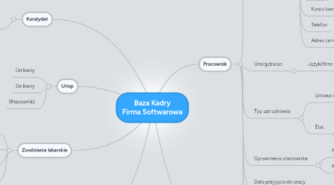 Mind Map: Baza Kadry Firma Softwarowa