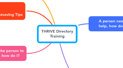 Mind Map: THRIVE Directory Training