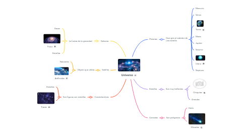 Mind Map: Universo